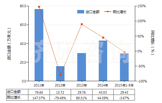 2011-2015年9月中國(guó)硫酸銨(HS31022100)進(jìn)口總額及增速統(tǒng)計(jì)